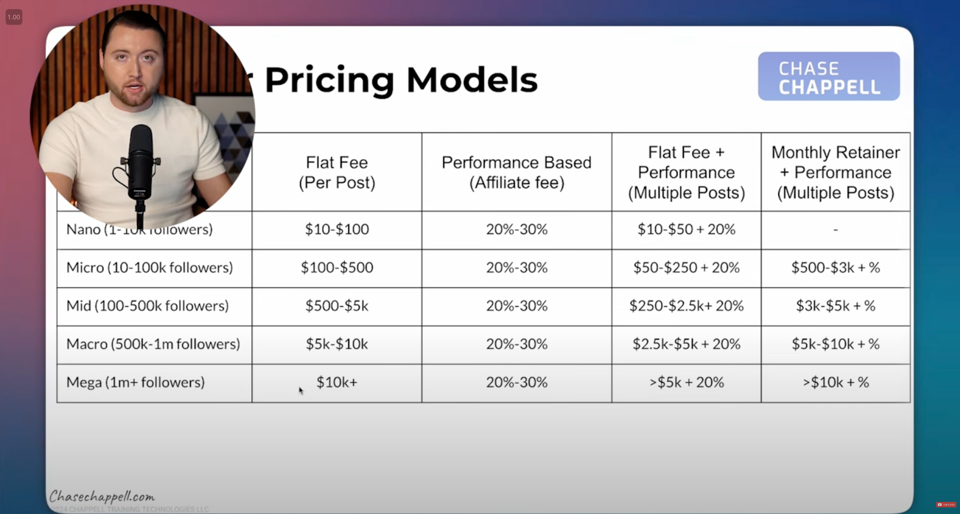 Influencer pricing models