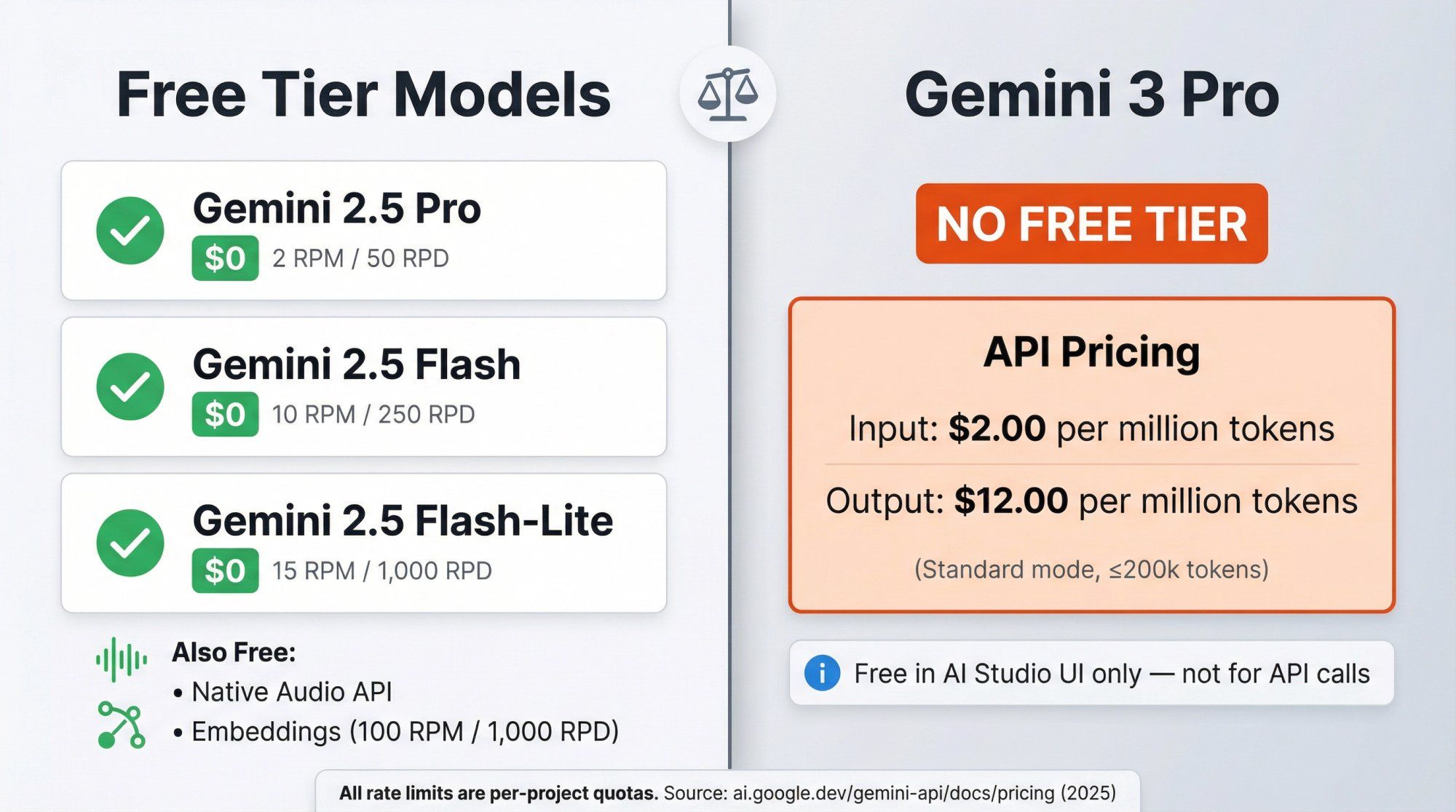 Split comparison showing Gemini 2.5 models with free API access versus Gemini 3 Pro with paid-only pricing starting at $2-12 per million tokens