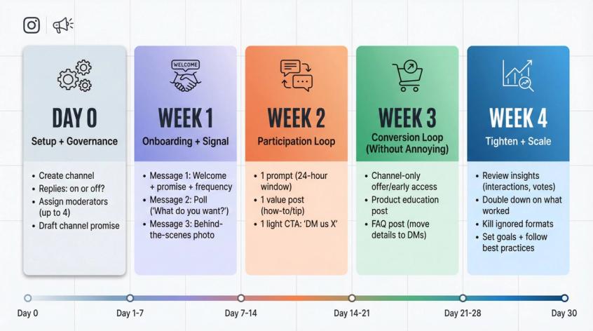 30-day Instagram broadcast channel launch roadmap showing phases from setup to optimization