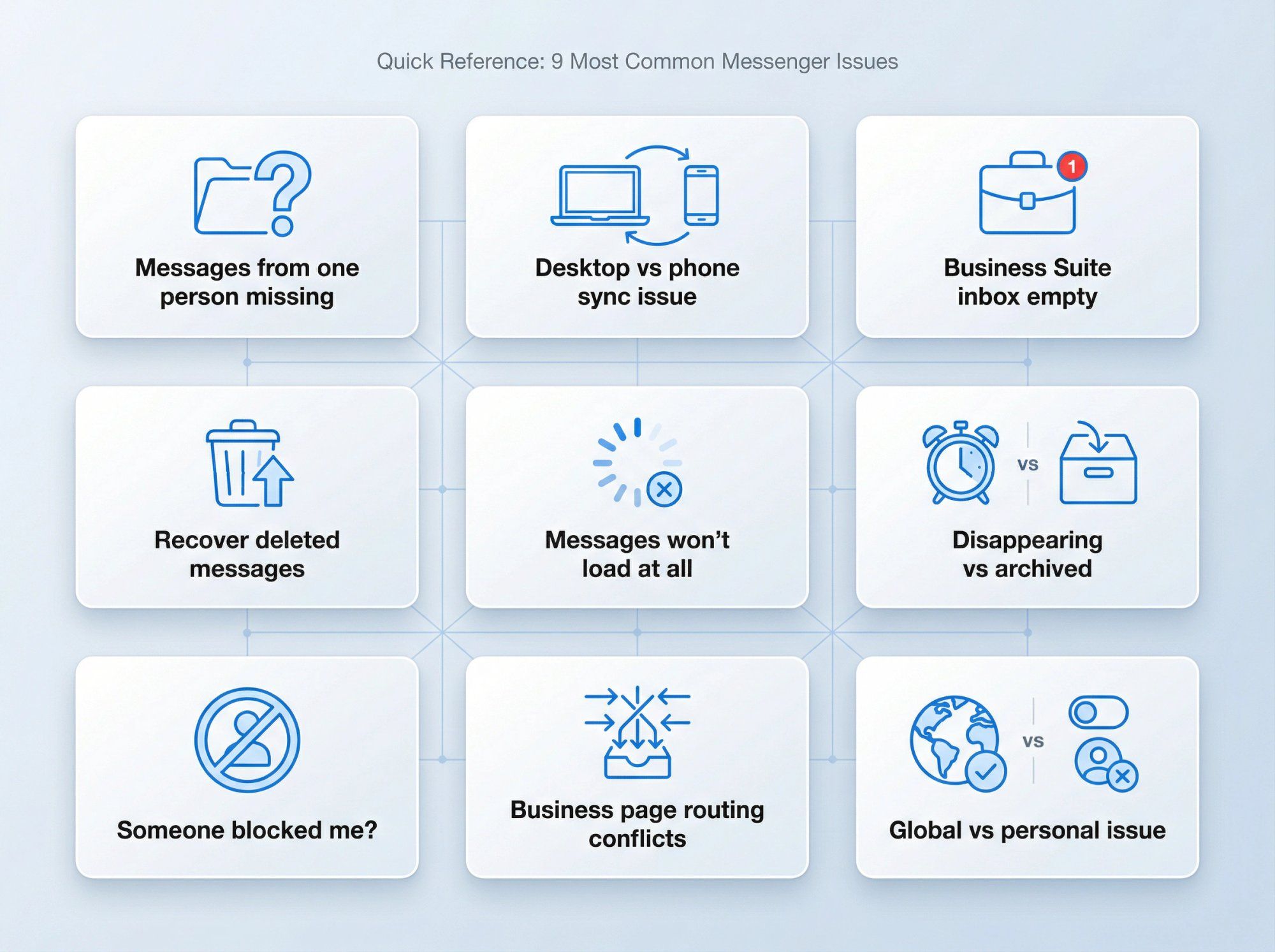Visual FAQ grid showing 9 common Messenger troubleshooting questions with solution icons