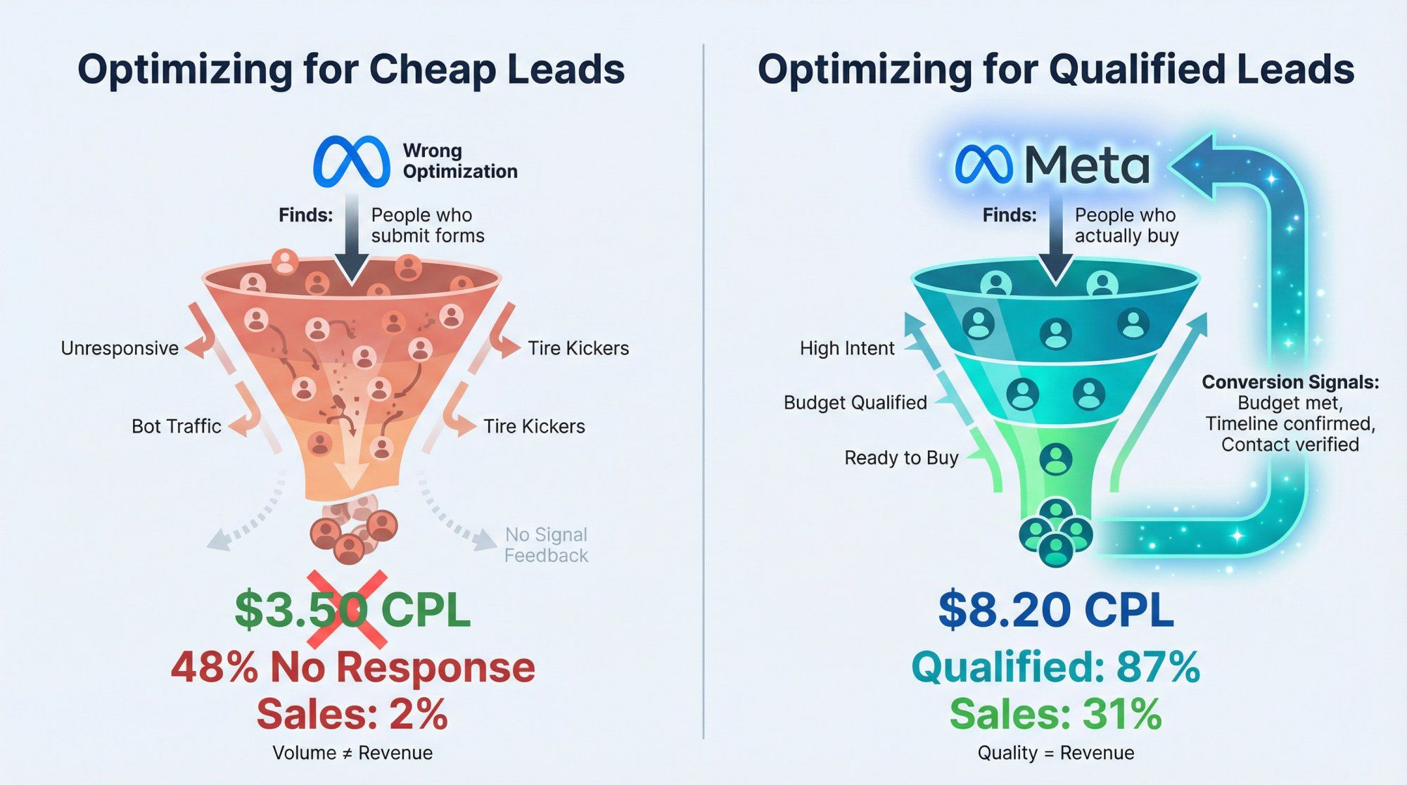Split comparison showing wrong optimization (quantity of unqualified leads) vs right optimization (feedback loop teaching Meta to find qualified buyers)