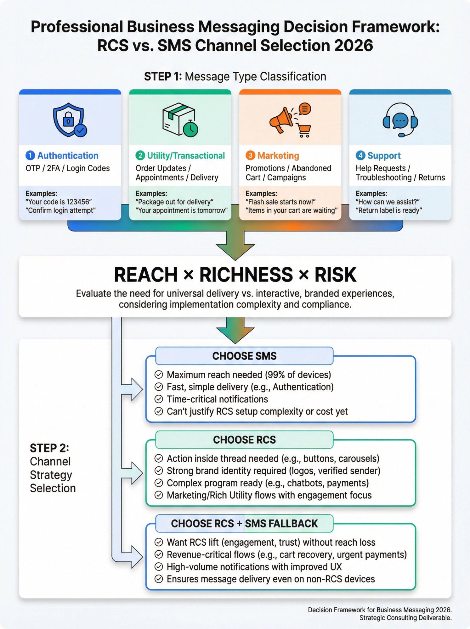 RCS vs SMS decision framework flowchart showing 4 message types and 3 channel selection strategies