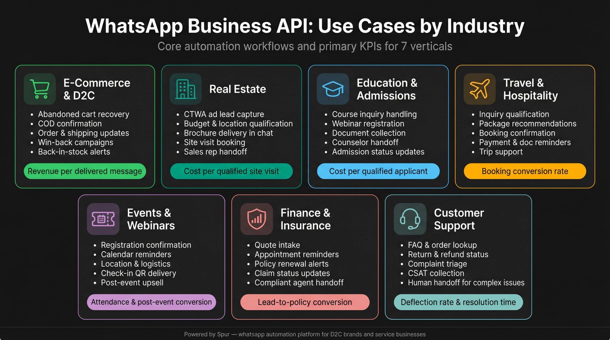 Industry use case grid showing WhatsApp Business API workflows and key metrics across 7 verticals: e-commerce, real estate, education, travel, events, finance, and customer support