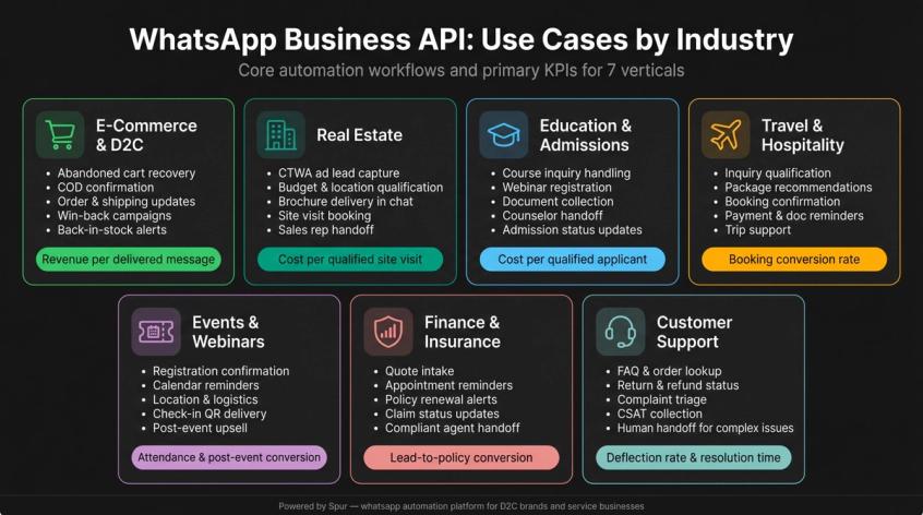 Industry use case grid showing WhatsApp Business API workflows and key metrics across 7 verticals: e-commerce, real estate, education, travel, events, finance, and customer support
