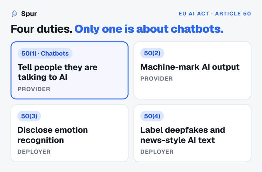 Four cards showing the EU AI Act Article 50 duties: chatbots must say they are AI and AI output must be machine-marked, both for providers, plus emotion recognition and deepfake labelling for deployers