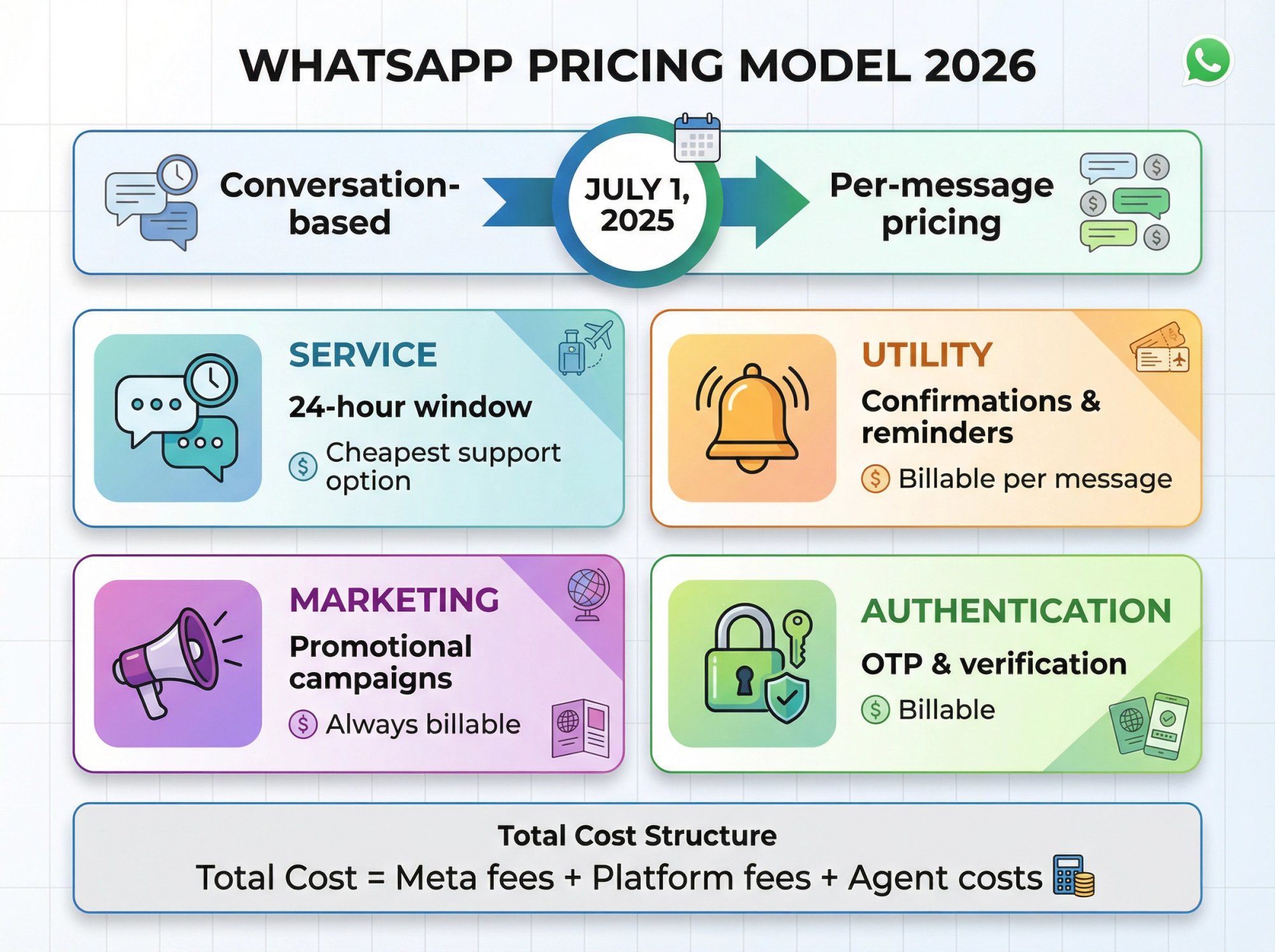 WhatsApp message pricing categories for travel agencies showing Service, Utility, Marketing, and Authentication costs