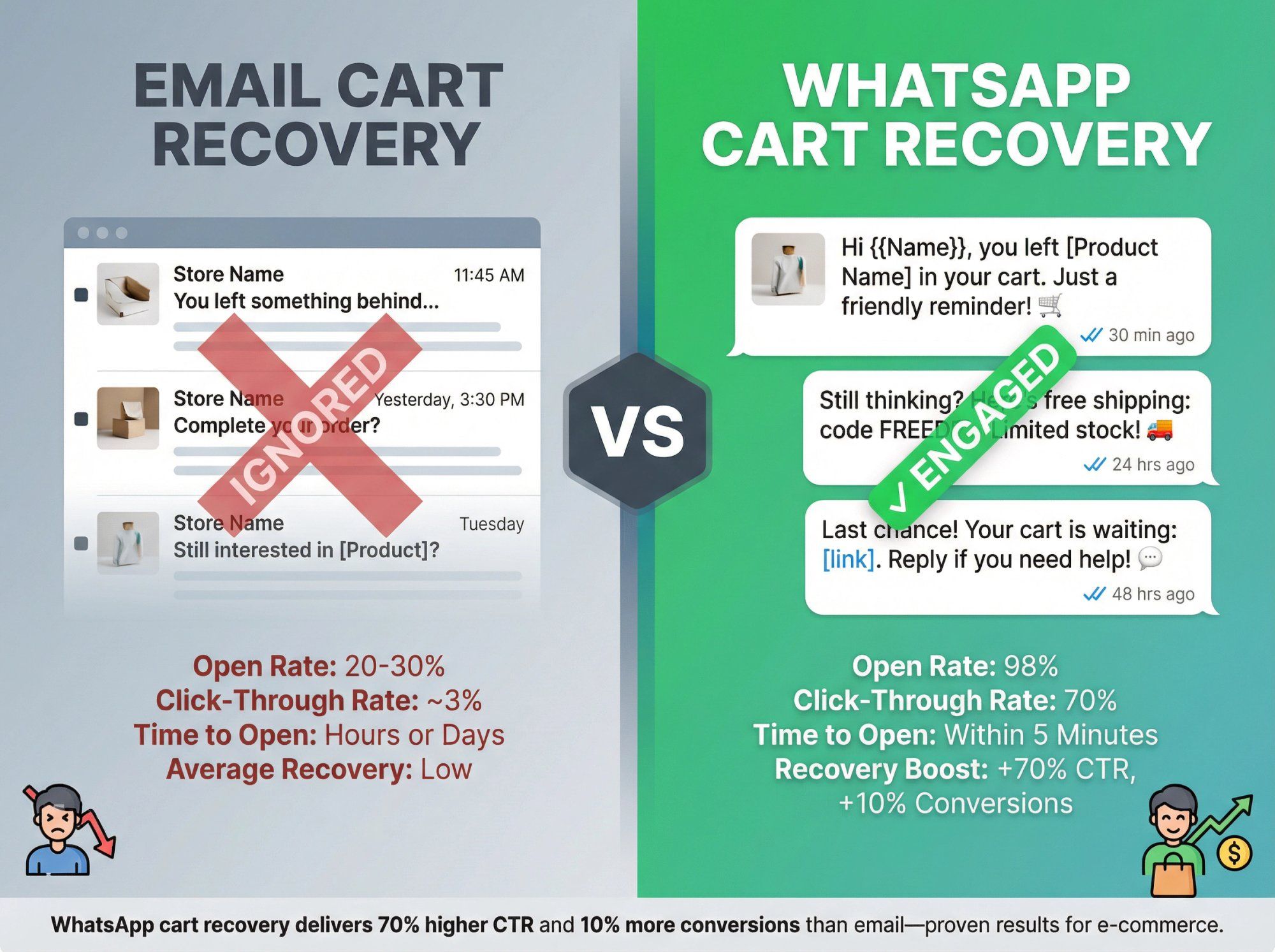 Side-by-side comparison showing WhatsApp cart recovery achieving 70% higher click-through rates and 10% more conversions than traditional email recovery campaigns