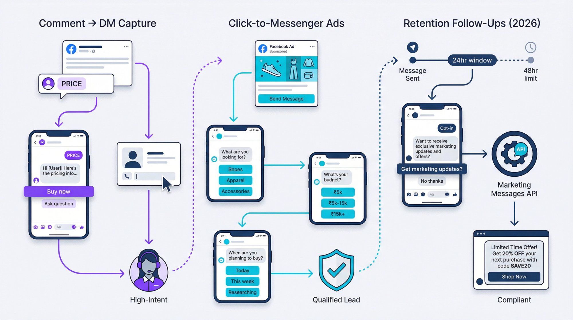 Three advanced Messenger automation strategies: Comment-to-DM capture, Click-to-Messenger ad qualification, and compliant retention follow-ups