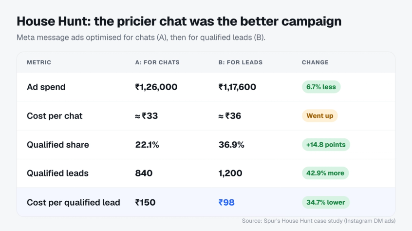 Before and after table for House Hunt's Meta message ads: spend fell 6.7% and cost per chat rose from about 33 to about 36 rupees, while the qualified share of chats rose from 22.1% to 36.9% and cost per qualified lead fell from 150 to 98 rupees