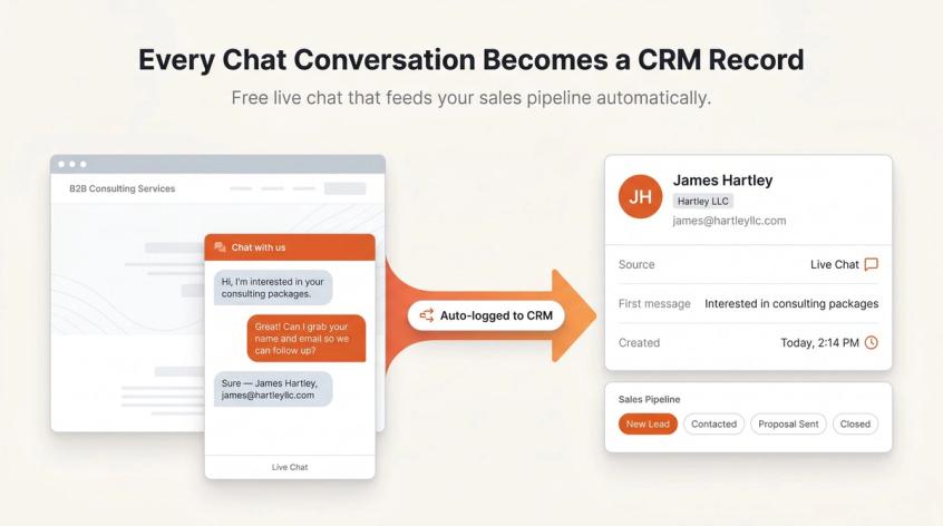 Editorial diagram showing a live chat conversation automatically creating a CRM contact record and feeding a sales pipeline