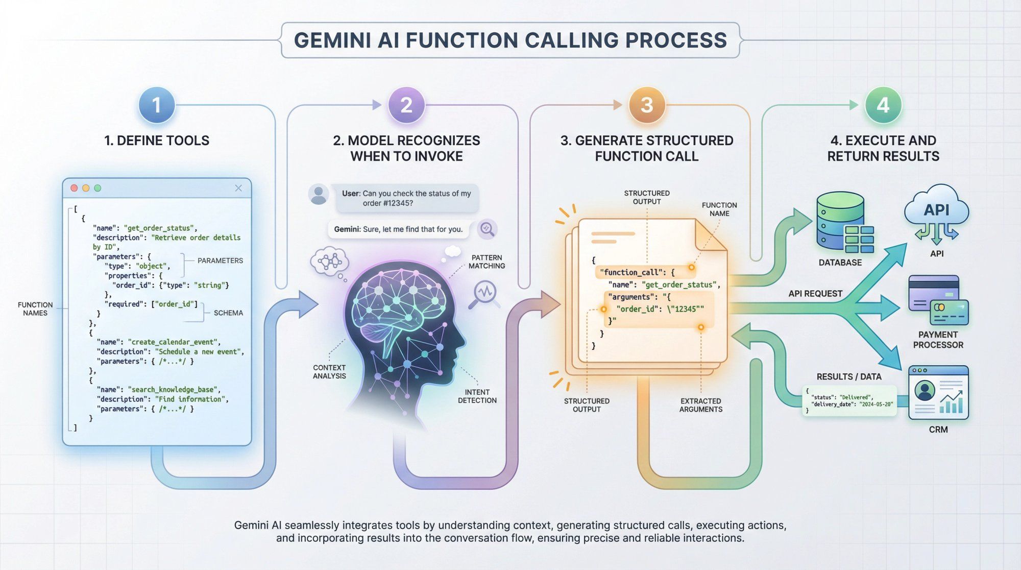 Technical workflow diagram showing Gemini AI's 4-step function calling process from tool definition to execution