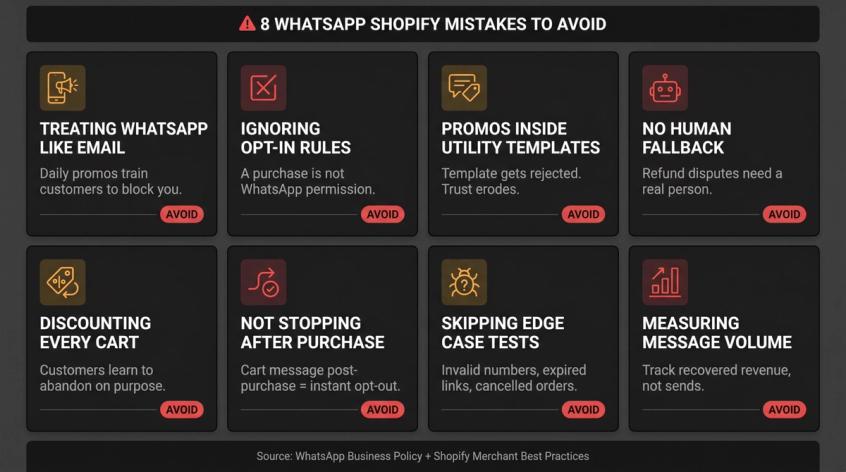 8-panel warning grid of common WhatsApp Shopify mistakes including ignoring opt-in, no human fallback, and discounting every cart