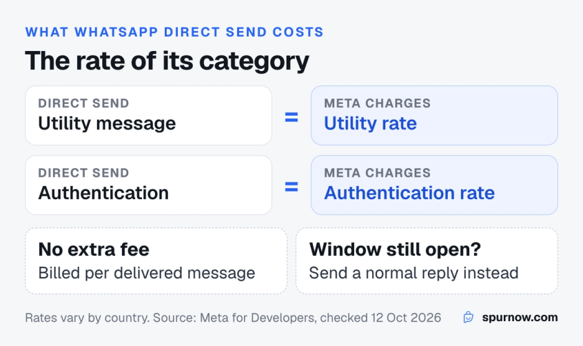 WhatsApp Direct Send cost: a utility message is charged at the utility rate and an authentication message at the authentication rate, with no extra fee