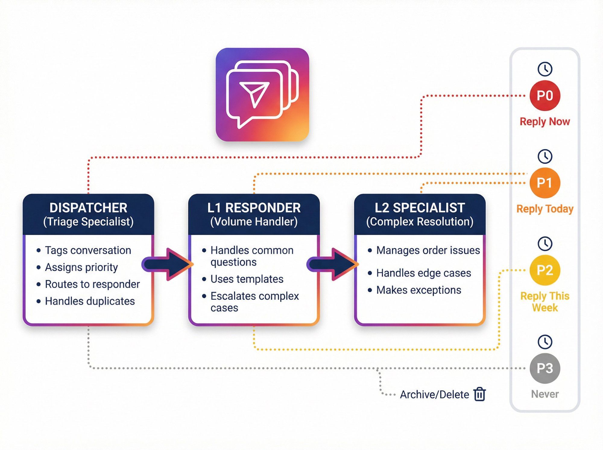 Instagram DM dispatcher model workflow showing three-tier team structure with priority routing from P0 to P3