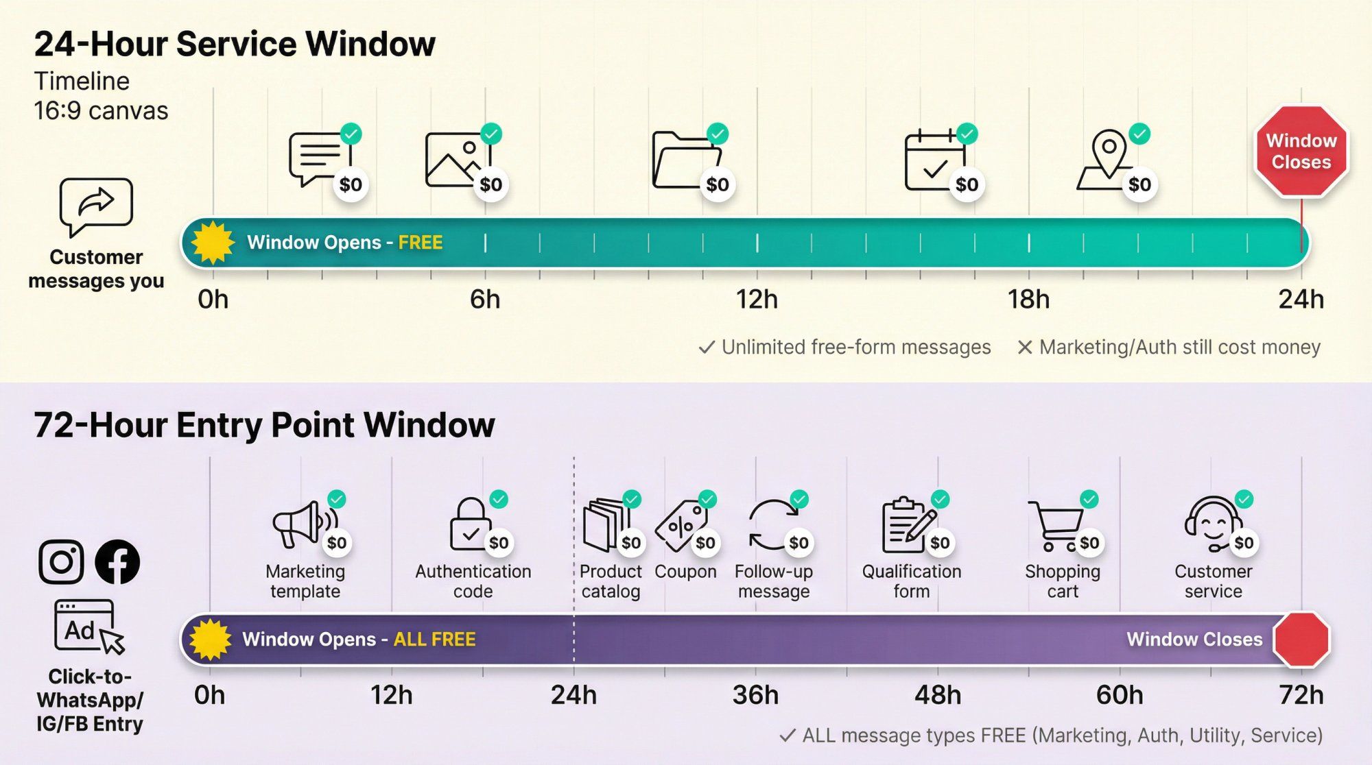 Visual timeline showing WhatsApp's 24-hour service window and 72-hour entry point window with cost savings