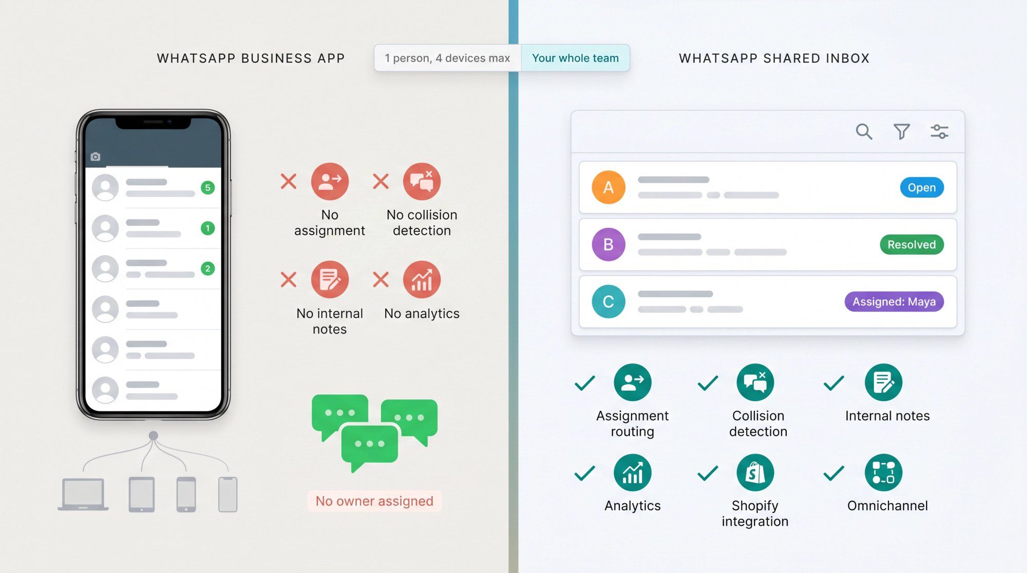 Side-by-side comparison of WhatsApp Business app limitations for solo use versus a full-team shared inbox with routing and assignments