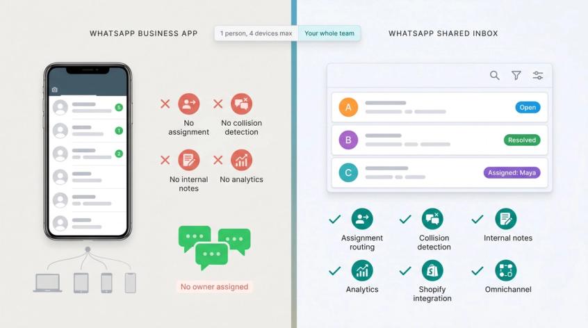 Side-by-side comparison of WhatsApp Business app limitations for solo use versus a full-team shared inbox with routing and assignments