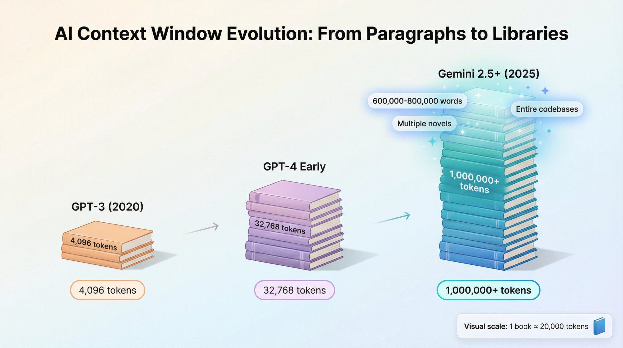 Visual comparison showing Gemini's 1 million token context window versus historical AI model limitations