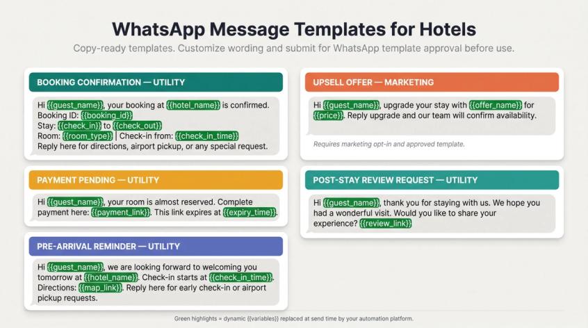 Five WhatsApp message template cards for hotels showing booking confirmation, payment reminder, pre-arrival, upsell, and post-stay review examples with placeholder variables highlighted