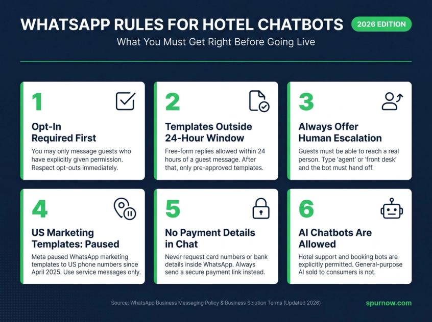 6 WhatsApp compliance rules hotels must follow in 2026 for AI chatbot messaging