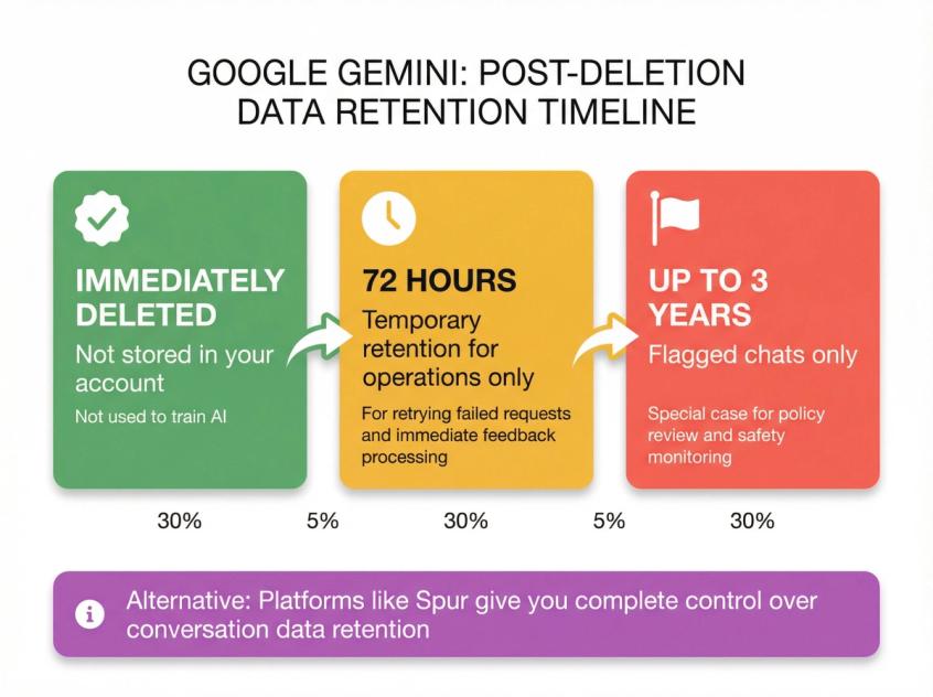 Timeline showing Google Gemini data retention periods: immediate deletion from account, 72-hour operational retention, and 3-year flagged content exception