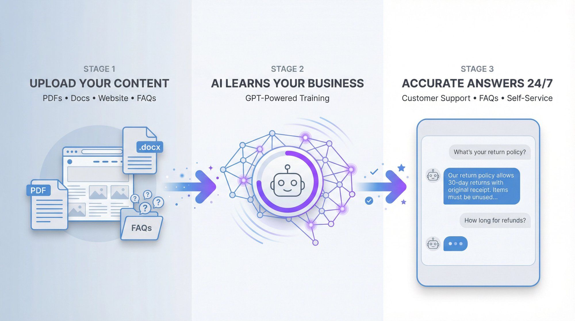 Three-stage process diagram showing Chatbase knowledge base training: documents and website content flowing into AI training, then outputting accurate Q&A chatbot responses