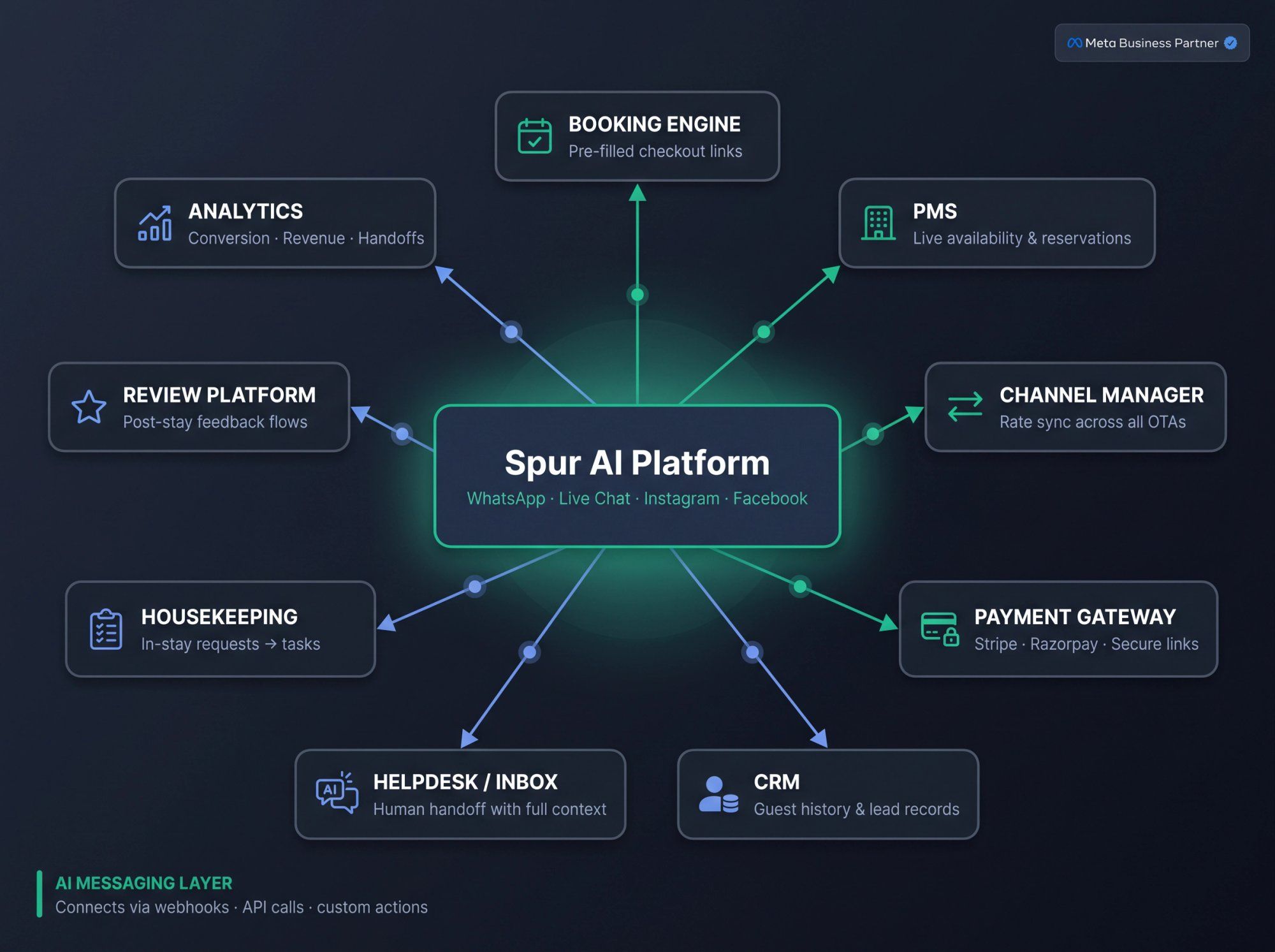 Hotel chatbot integration diagram showing Spur AI Platform connecting to PMS, payment gateway, CRM, and other hotel systems