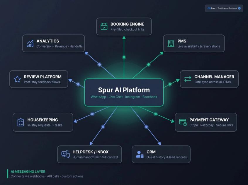 Hotel chatbot integration diagram showing Spur AI Platform connecting to PMS, payment gateway, CRM, and other hotel systems