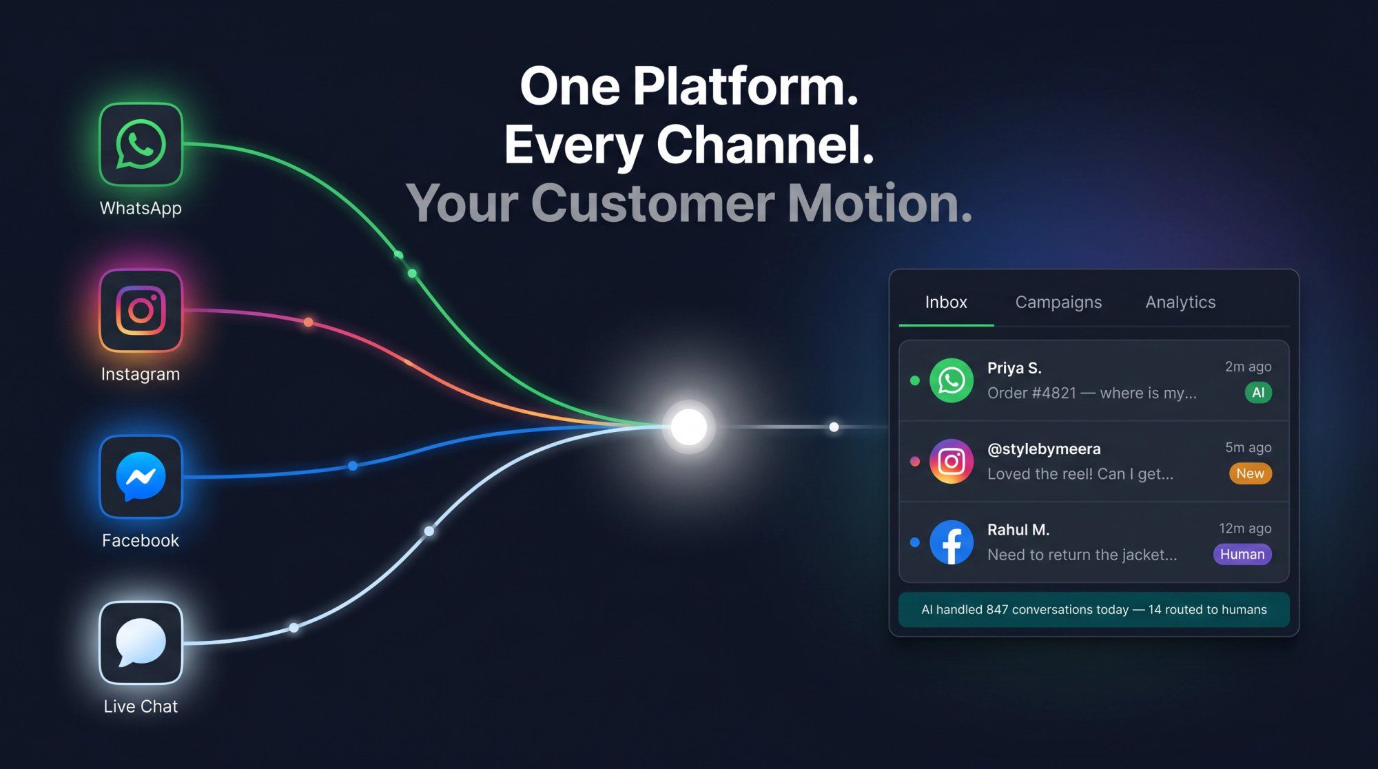 Omnichannel customer engagement platform overview showing WhatsApp, Instagram, Facebook, and live chat converging into one unified AI platform in 2026