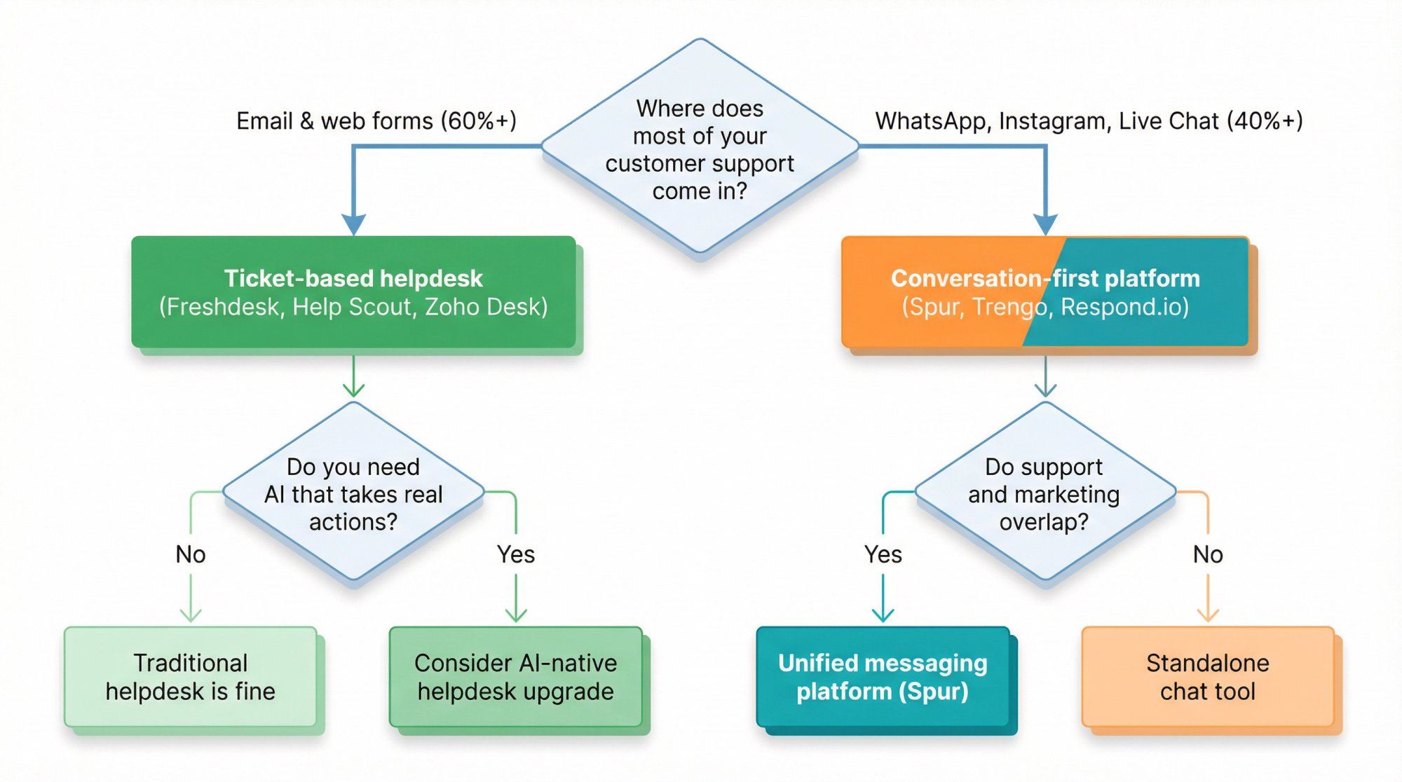 Decision flowchart helping support teams choose between a ticket-based helpdesk and a conversation-first messaging platform