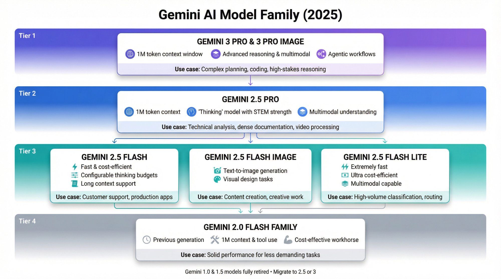 Google Gemini AI model family comparison chart showing Gemini 3 Pro, 2.5 Pro, 2.5 Flash variants, and 2.0 Flash with their key capabilities and use cases
