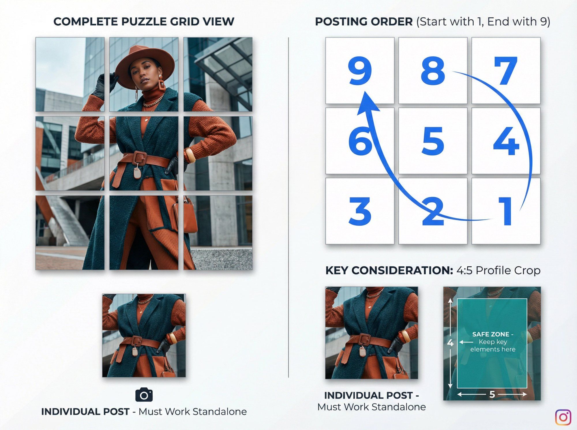 Detailed diagram showing Instagram 3x3 puzzle grid layout with posting order numbers, individual post segments, and 4:5 cropping guidelines