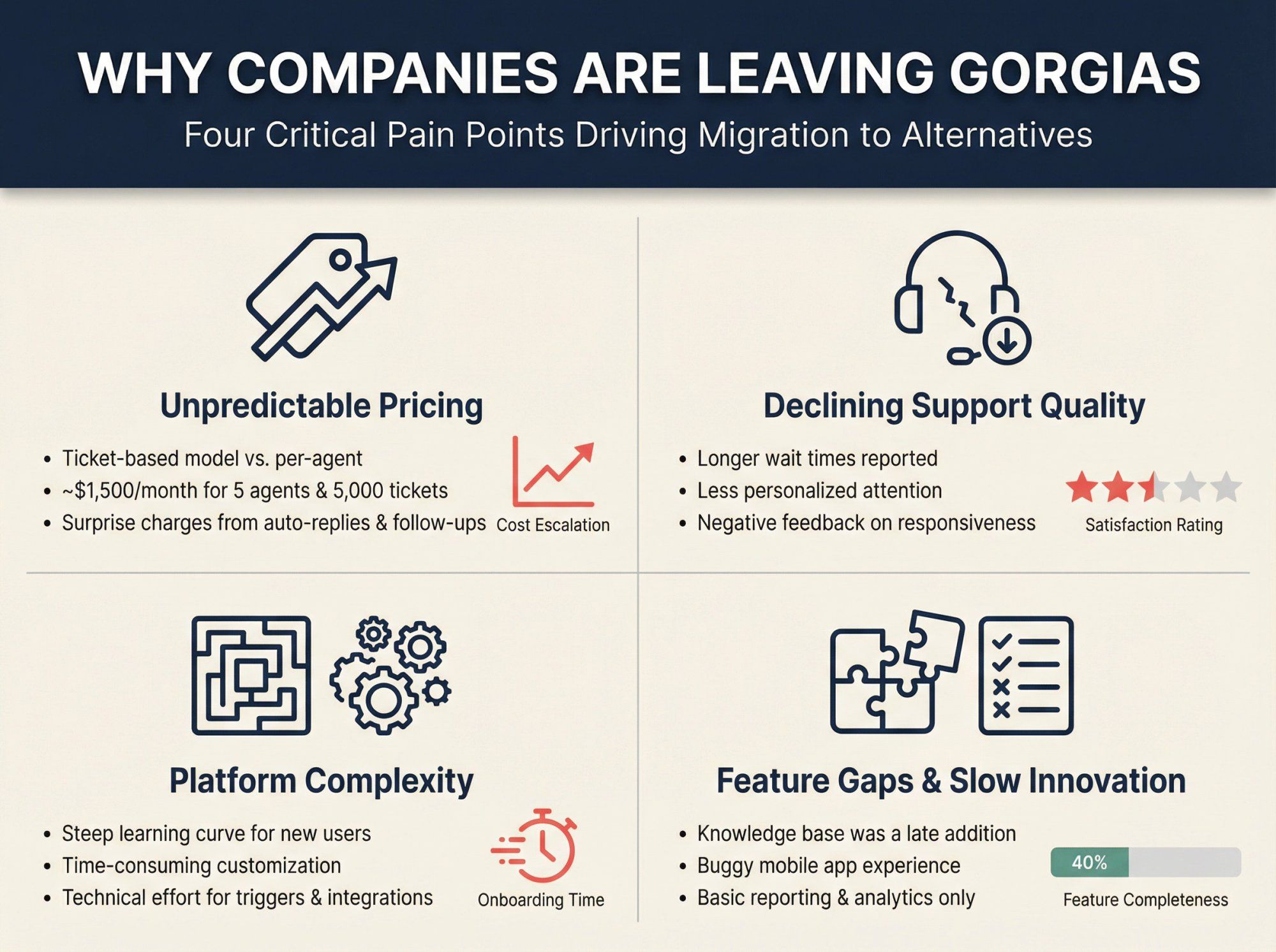 Four-quadrant infographic showing why companies seek Gorgias alternatives: high pricing, poor support, complexity, and feature gaps