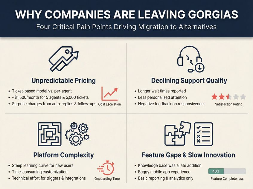 Four-quadrant infographic showing why companies seek Gorgias alternatives: high pricing, poor support, complexity, and feature gaps