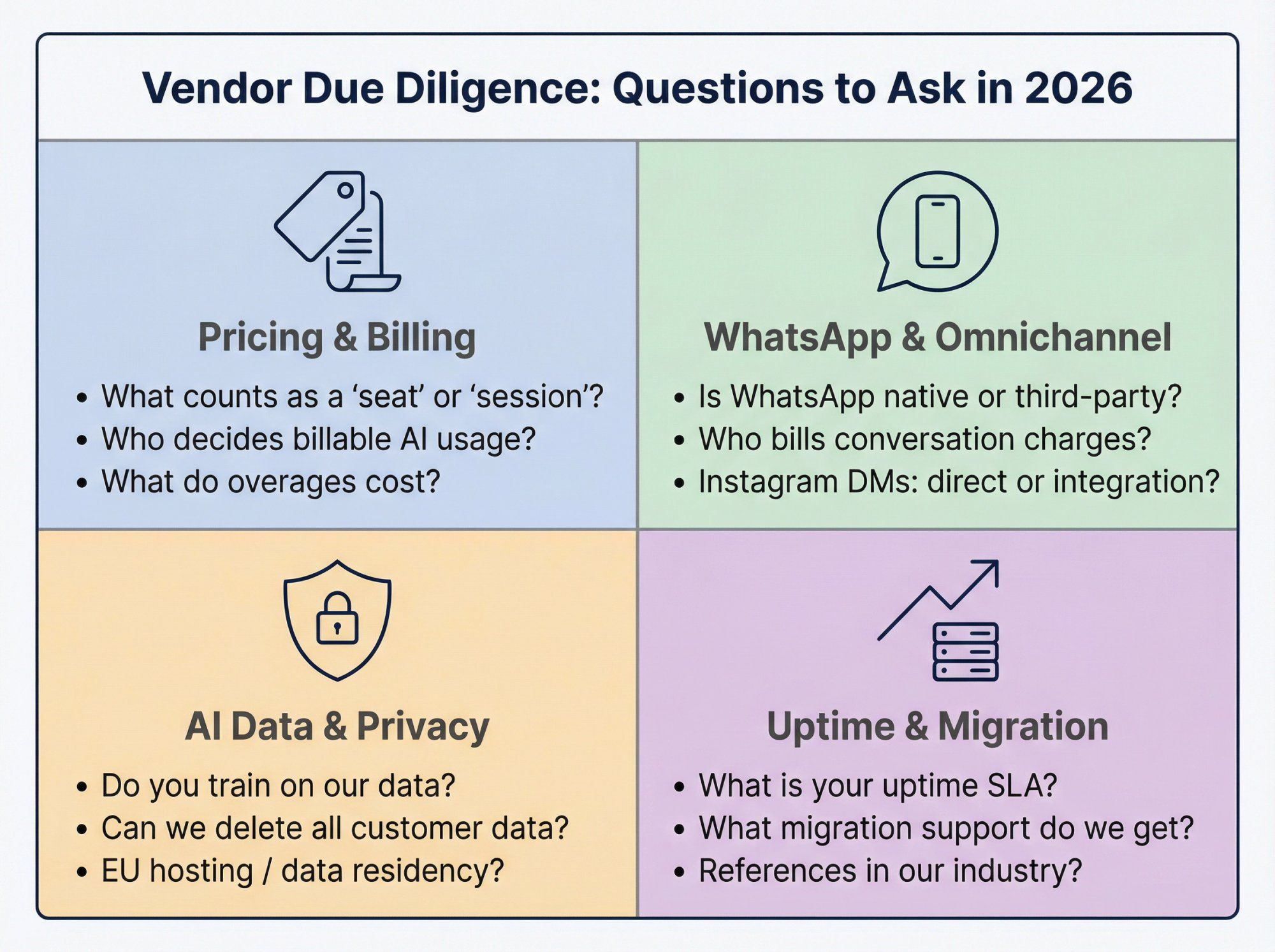 Four-category due diligence checklist for evaluating helpdesk vendors in 2026 covering pricing, omnichannel, AI privacy, and uptime