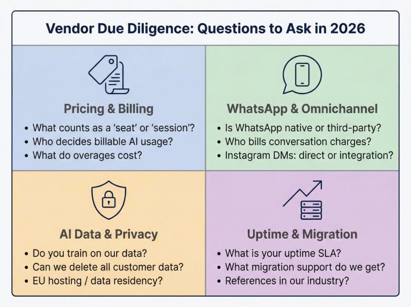Four-category due diligence checklist for evaluating helpdesk vendors in 2026 covering pricing, omnichannel, AI privacy, and uptime