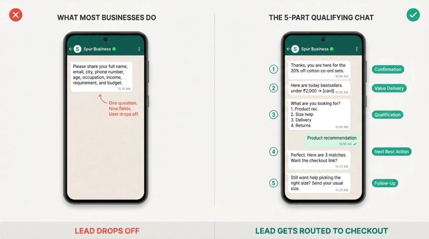 Side-by-side WhatsApp chat comparison: bad overwhelming qualification form vs. structured 5-part post-click conversation flow