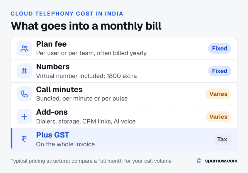 Breakdown of cloud telephony costs in India: a monthly plan per user or team, number rental, call minutes, add-ons like toll-free numbers, and GST