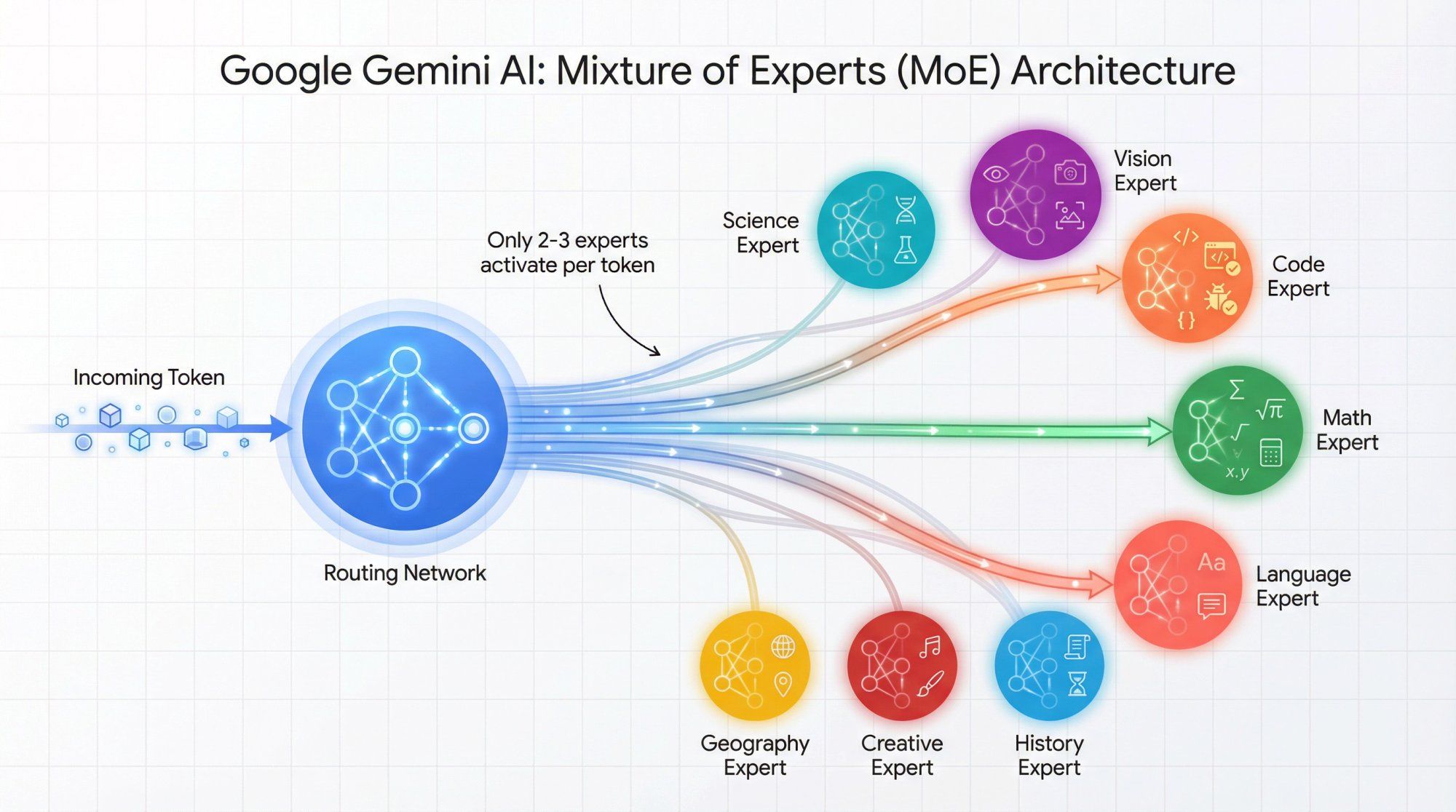 Diagram showing Gemini's Mixture of Experts architecture with specialized neural network clusters routing different types of input to domain-specific experts