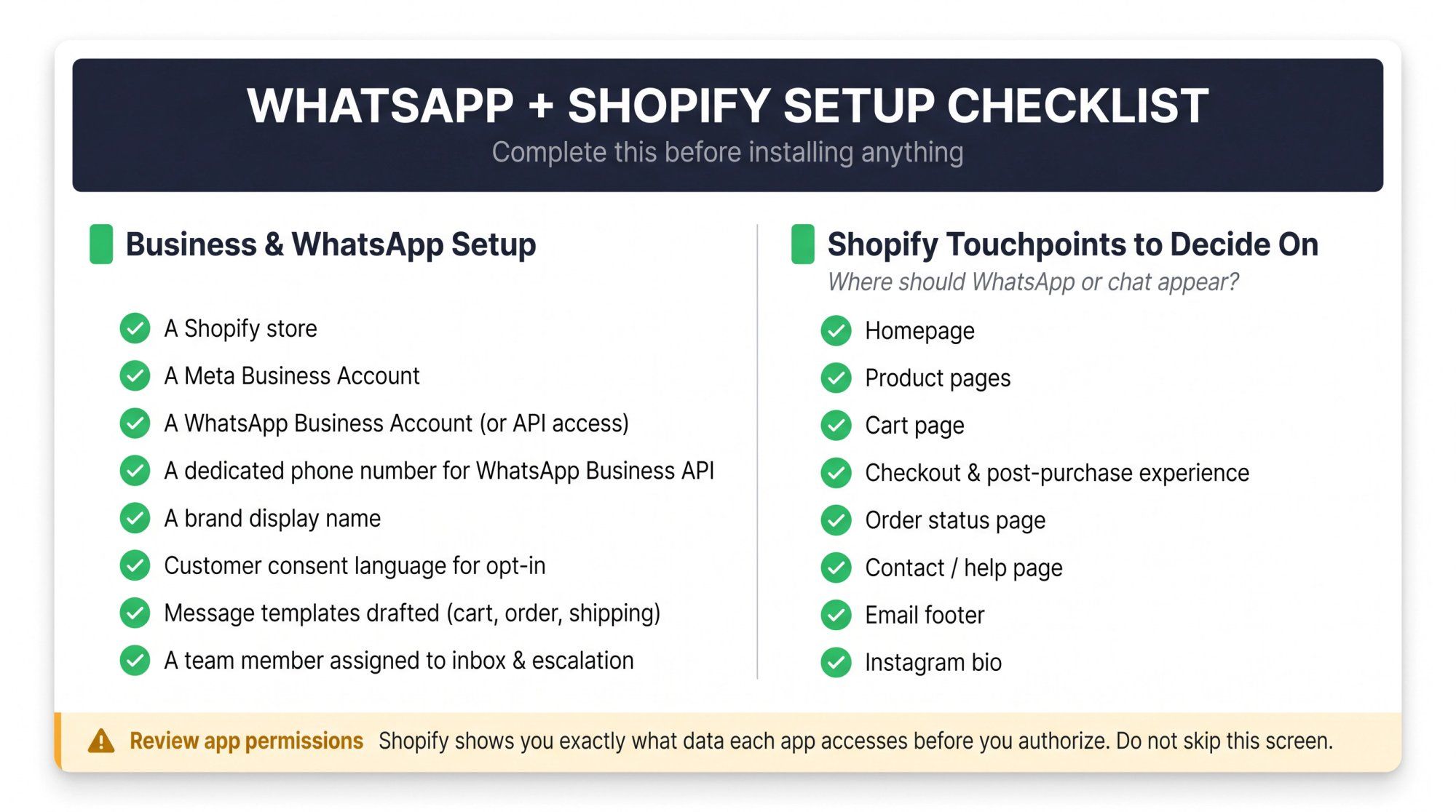 WhatsApp Shopify setup pre-flight checklist showing business requirements and Shopify touchpoints in two columns