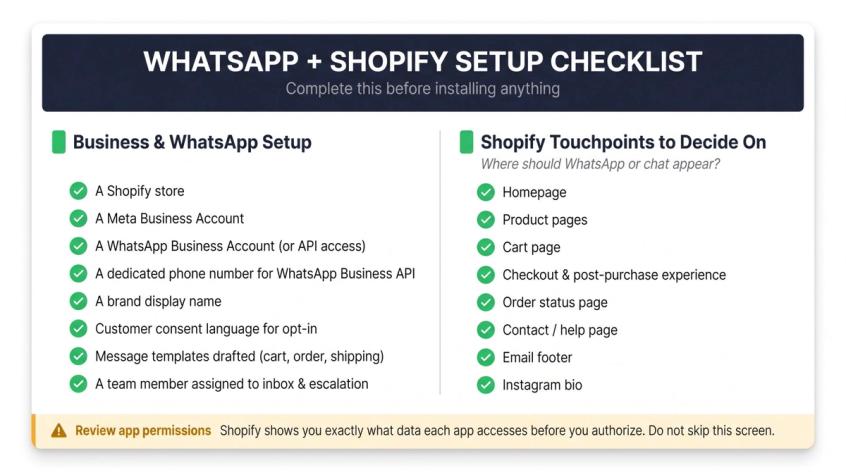 WhatsApp Shopify setup pre-flight checklist showing business requirements and Shopify touchpoints in two columns