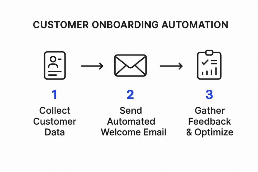 Infographic about customer onboarding automation