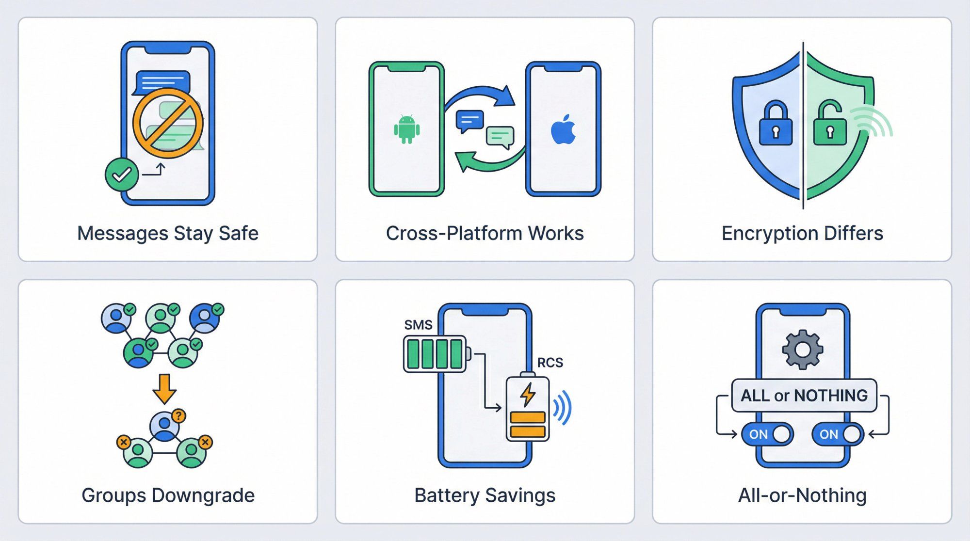 Visual guide showing 6 common RCS to SMS questions: message deletion, device compatibility, encryption status, group chat effects, battery impact, and settings persistence