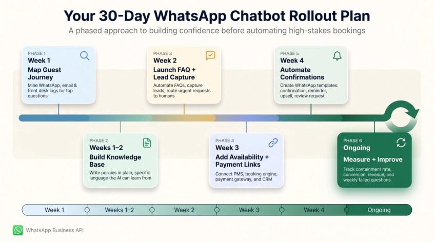 30-day hotel WhatsApp chatbot implementation roadmap with 6 phases from setup to ongoing optimization