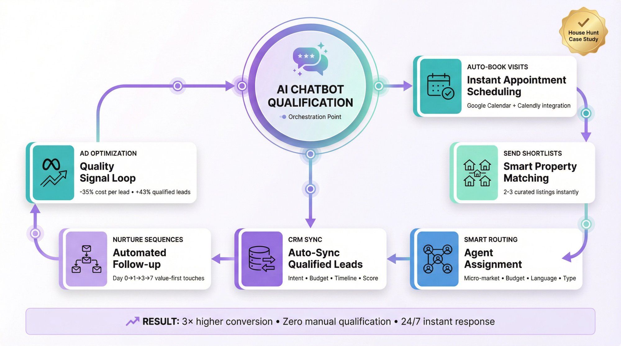 6 interconnected real estate AI automations showing lead flow from qualification to conversion