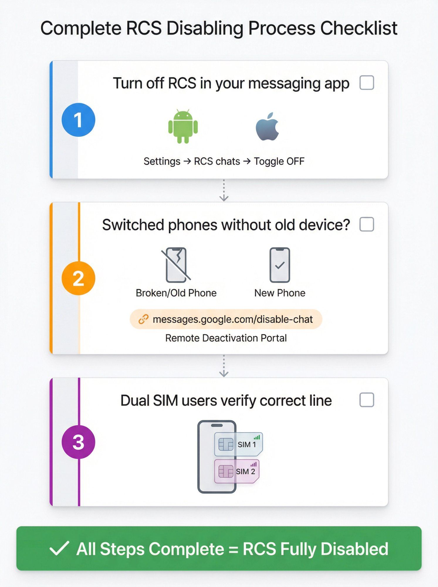 Three-step visual checklist showing how to completely turn off RCS messaging on any device