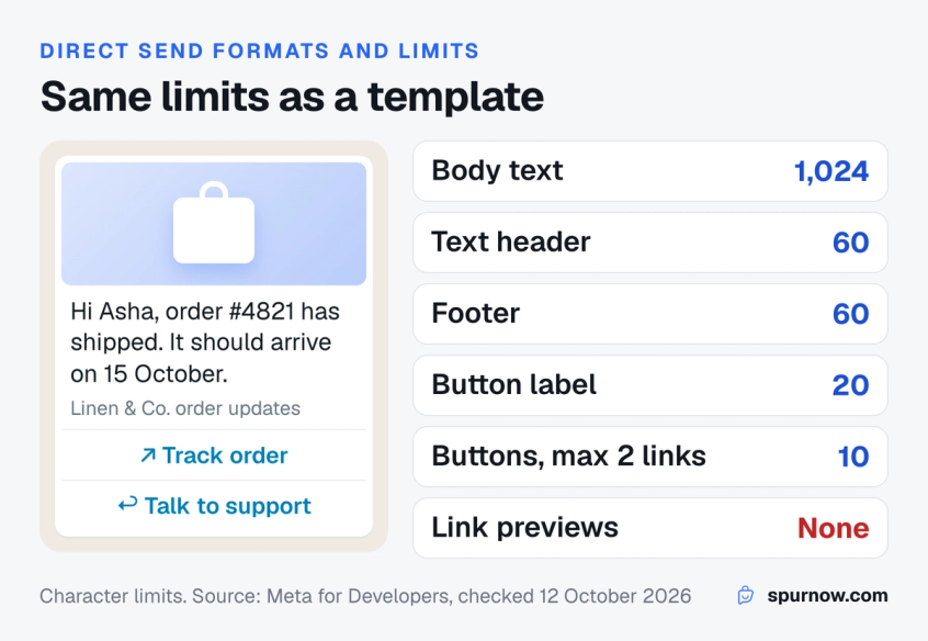 A WhatsApp utility message with an image header, body text, footer, a link button and a reply button, next to the Direct Send limits: 1,024 body characters, 60 for a text header or footer, 20 per button label and up to 10 buttons