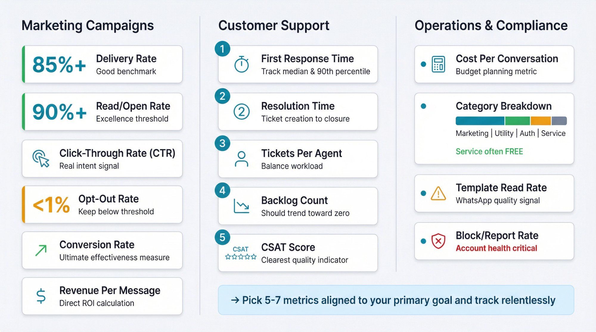 Dashboard showing WhatsApp metrics organized into marketing, support, and operations categories with performance thresholds