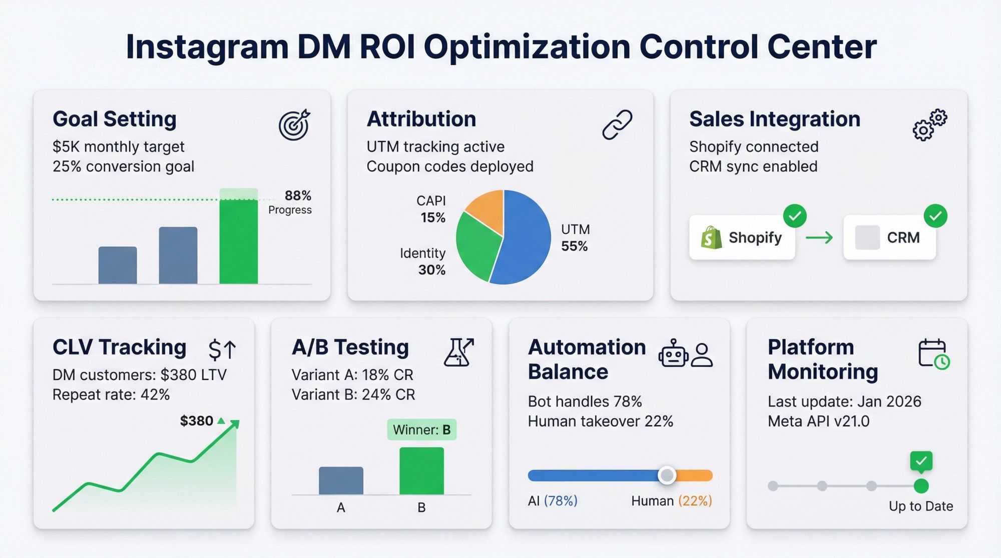 Instagram DM ROI optimization dashboard showing seven key improvement levers: goal setting, attribution, sales integration, CLV tracking, A/B testing, automation balance, and platform monitoring