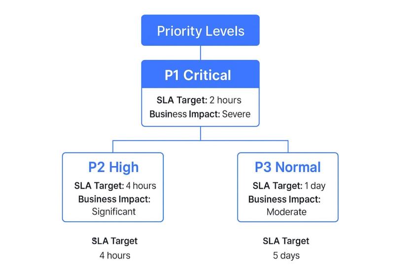 Infographic showing a four-tier priority system with P1 Critical, P2 High, P3 Normal, and P4 Low levels, each with its business impact and SLA target.